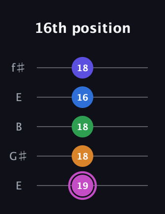 B Diminished 7th Sharp 13th guitar tab — 16th position (19 18 18 16 18) in Open D (f♯DF♯AD) · Capo 2
