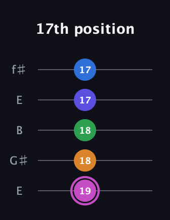 B Diminished 7th Sharp 13th guitar tab — 17th position (19 18 18 17 17) in Open D (f♯DF♯AD) · Capo 2