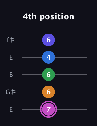 B Diminished 7th Sharp 13th guitar tab — 4th position (7 6 6 4 6) in Open D (f♯DF♯AD) · Capo 2