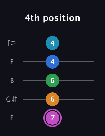 B Diminished 7th Sharp 5th guitar tab — 4th position (7 6 6 4 4) in Open D (f♯DF♯AD) · Capo 2