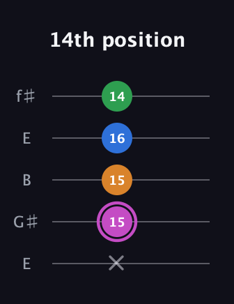 B Diminished 7th Sharp 9th guitar tab — 14th position (x 15 15 16 14) in Open D (f♯DF♯AD) · Capo 2