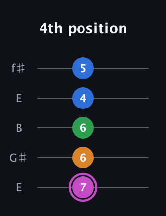 B Diminished 7th Sharp 9th guitar tab — 4th position (7 6 6 4 5) in Open D (f♯DF♯AD) · Capo 2