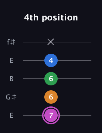 B Diminished 7th Sharp 9th guitar tab — 4th position (7 6 6 4 x) in Open D (f♯DF♯AD) · Capo 2