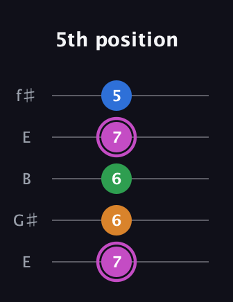 B Diminished 7th Sharp 9th guitar tab — 5th position (7 6 6 7 5) in Open D (f♯DF♯AD) · Capo 2