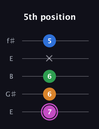 B Diminished 7th Sharp 9th guitar tab — 5th position (7 6 6 x 5) in Open D (f♯DF♯AD) · Capo 2