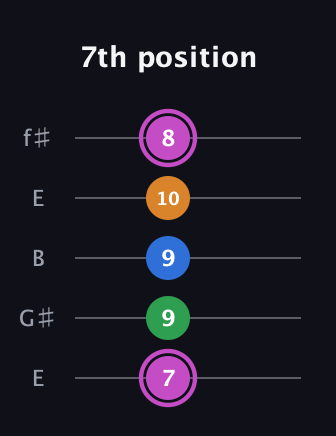 B Diminished 7th Sharp 9th guitar tab — 7th position (7 9 9 10 8) in Open D (f♯DF♯AD) · Capo 2