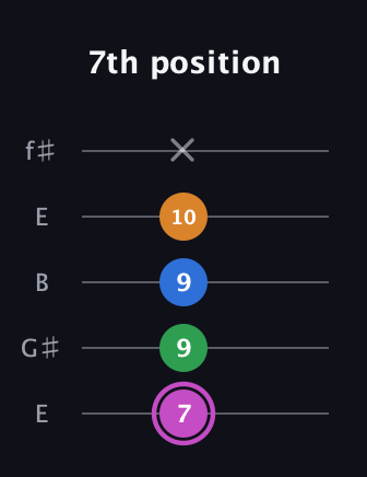 B Diminished 7th Sharp 9th guitar tab — 7th position (7 9 9 10 x) in Open D (f♯DF♯AD) · Capo 2