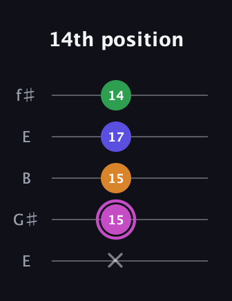 B Diminished Sharp 13th guitar tab — 14th position (x 15 15 17 14) in Open D (f♯DF♯AD) · Capo 2