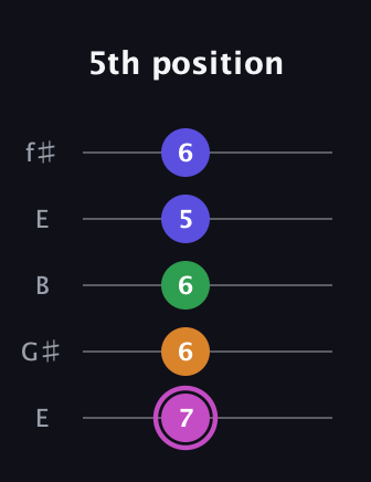 B Diminished Sharp 13th guitar tab — 5th position (7 6 6 5 6) in Open D (f♯DF♯AD) · Capo 2