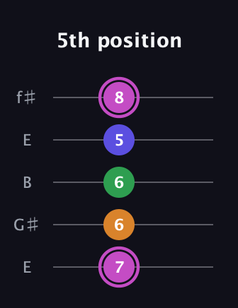 B Diminished Sharp 13th guitar tab — 5th position (7 6 6 5 8) in Open D (f♯DF♯AD) · Capo 2