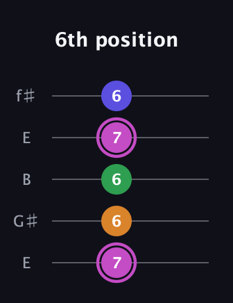 B Diminished Sharp 13th guitar tab — 6th position (7 6 6 7 6) in Open D (f♯DF♯AD) · Capo 2