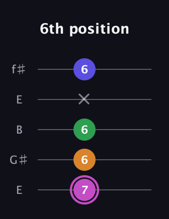 B Diminished Sharp 13th guitar tab — 6th position (7 6 6 x 6) in Open D (f♯DF♯AD) · Capo 2