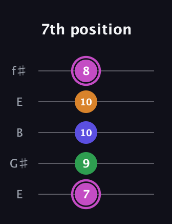 B Diminished Sharp 13th guitar tab — 7th position (7 9 10 10 8) in Open D (f♯DF♯AD) · Capo 2