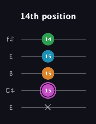 B Diminished Sharp 5th guitar tab — 14th position (x 15 15 15 14) in Open D (f♯DF♯AD) · Capo 2