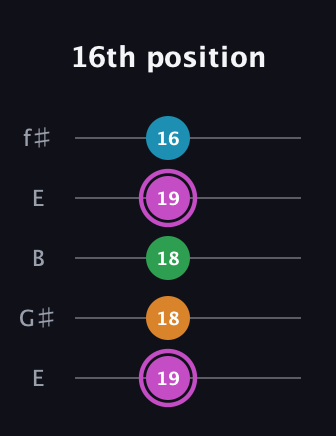 B Diminished Sharp 5th guitar tab — 16th position (19 18 18 19 16) in Open D (f♯DF♯AD) · Capo 2