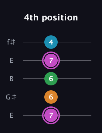 B Diminished Sharp 5th guitar tab — 4th position (7 6 6 7 4) in Open D (f♯DF♯AD) · Capo 2