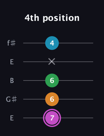B Diminished Sharp 5th guitar tab — 4th position (7 6 6 x 4) in Open D (f♯DF♯AD) · Capo 2