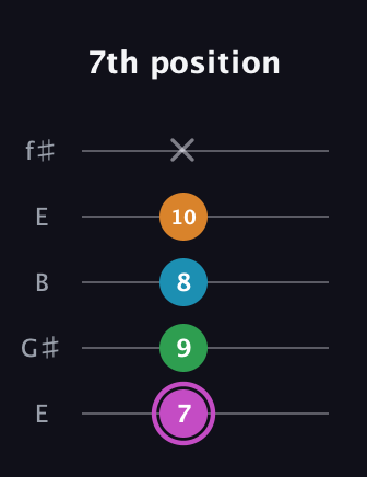 B Diminished Sharp 5th guitar tab — 7th position (7 9 8 10 x) in Open D (f♯DF♯AD) · Capo 2