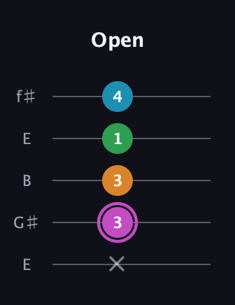 B Diminished Sharp 5th guitar tab — Open (x 3 3 1 4) in Open D (f♯DF♯AD) · Capo 2