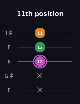 B Diminished Sharp 9th guitar tab — 11th position (x x 12 13 11) in Open D (f♯DF♯AD) · Capo 2