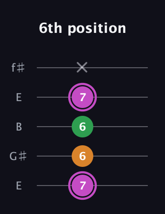 B Diminished Sharp 9th guitar tab — 6th position (7 6 6 7 x) in Open D (f♯DF♯AD) · Capo 2