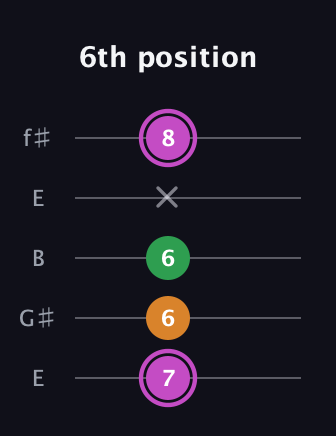 B Diminished Sharp 9th guitar tab — 6th position (7 6 6 x 8) in Open D (f♯DF♯AD) · Capo 2