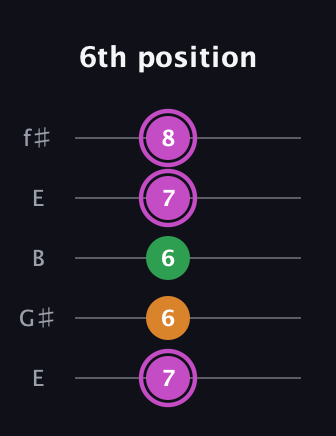 B Diminished Sharp 9th guitar tab — 6th position (7 6 6 7 8) in Open D (f♯DF♯AD) · Capo 2