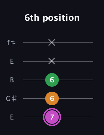 B Diminished Sharp 9th guitar tab — 6th position (7 6 6 x x) in Open D (f♯DF♯AD) · Capo 2