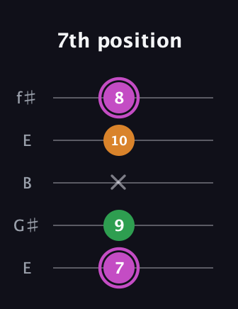 B Diminished Sharp 9th guitar tab — 7th position (7 9 x 10 8) in Open D (f♯DF♯AD) · Capo 2