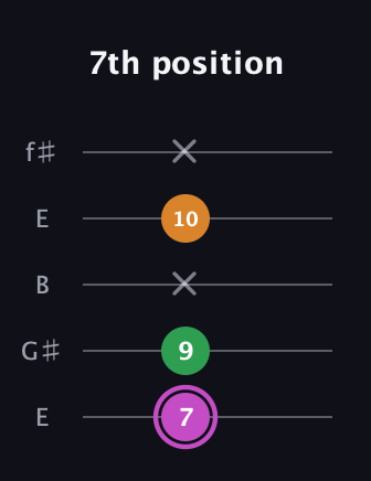 B Diminished Sharp 9th guitar tab — 7th position (7 9 x 10 x) in Open D (f♯DF♯AD) · Capo 2