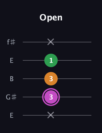 B Diminished Sharp 9th guitar tab — Open (x 3 3 1 x) in Open D (f♯DF♯AD) · Capo 2