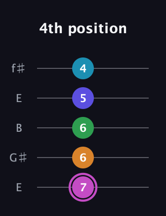 B Half-Diminished 7th Sharp 5th guitar tab — 4th position (7 6 6 5 4) in Open D (f♯DF♯AD) · Capo 2
