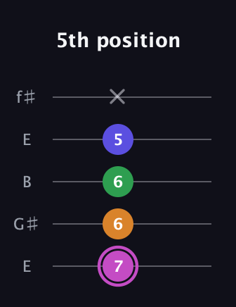 B Half-Diminished 7th Sharp 9th guitar tab — 5th position (7 6 6 5 x) in Open D (f♯DF♯AD) · Capo 2