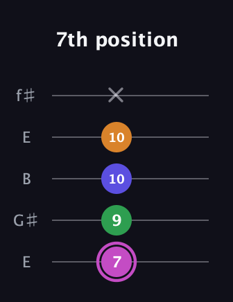 B Half-Diminished 7th Sharp 9th guitar tab — 7th position (7 9 10 10 x) in Open D (f♯DF♯AD) · Capo 2