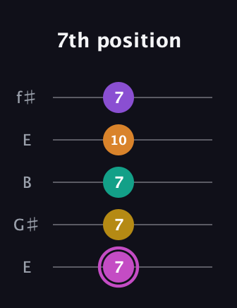 B Major 7th Sharp 9th guitar tab — 7th position (7 7 7 10 7) in Open D (f♯DF♯AD) · Capo 2