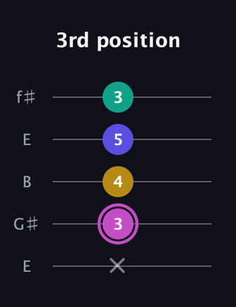 B Major Sharp 13th guitar tab — 3rd position (x 3 4 5 3) in Open D (f♯DF♯AD) · Capo 2