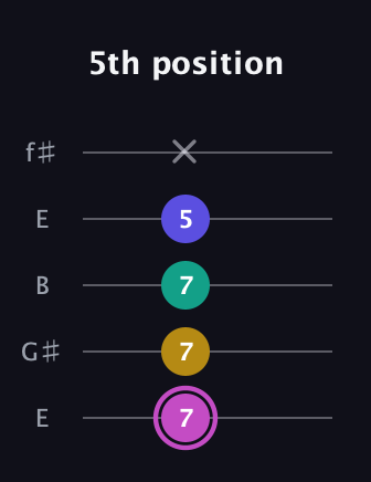 B Major Sharp 13th guitar tab — 5th position (7 7 7 5 x) in Open D (f♯DF♯AD) · Capo 2