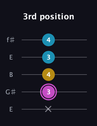 B Major Sharp 5th guitar tab — 3rd position (x 3 4 3 4) in Open D (f♯DF♯AD) · Capo 2