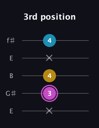 B Major Sharp 5th guitar tab — 3rd position (x 3 4 x 4) in Open D (f♯DF♯AD) · Capo 2