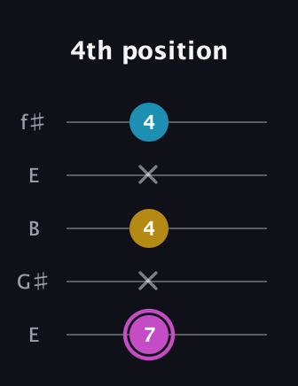 B Major Sharp 5th guitar tab — 4th position (7 x 4 x 4) in Open D (f♯DF♯AD) · Capo 2