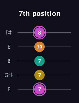 B Major Sharp 9th guitar tab — 7th position (7 7 7 10 8) in Open D (f♯DF♯AD) · Capo 2