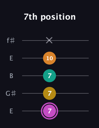 B Major Sharp 9th guitar tab — 7th position (7 7 7 10 x) in Open D (f♯DF♯AD) · Capo 2