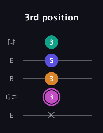 B Minor 7th Sharp 9th guitar tab — 3rd position (x 3 3 5 3) in Open D (f♯DF♯AD) · Capo 2