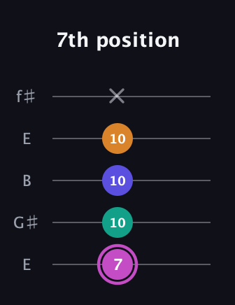 B Minor Sharp 13th guitar tab — 7th position (7 10 10 10 x) in Open D (f♯DF♯AD) · Capo 2