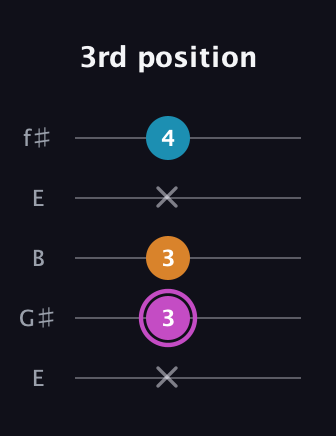 B Minor Sharp 5th guitar tab — 3rd position (x 3 3 x 4) in Open D (f♯DF♯AD) · Capo 2