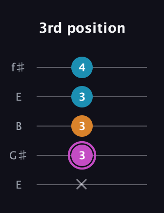 B Minor Sharp 5th guitar tab — 3rd position (x 3 3 3 4) in Open D (f♯DF♯AD) · Capo 2