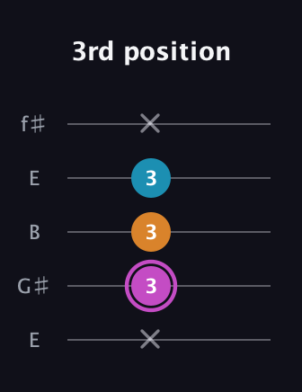B Minor Sharp 5th guitar tab — 3rd position (x 3 3 3 x) in Open D (f♯DF♯AD) · Capo 2