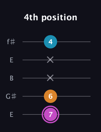 B Minor Sharp 5th guitar tab — 4th position (7 6 x x 4) in Open D (f♯DF♯AD) · Capo 2