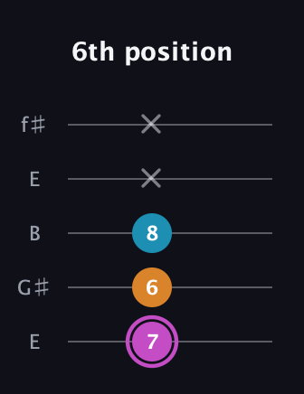 B Minor Sharp 5th guitar tab — 6th position (7 6 8 x x) in Open D (f♯DF♯AD) · Capo 2
