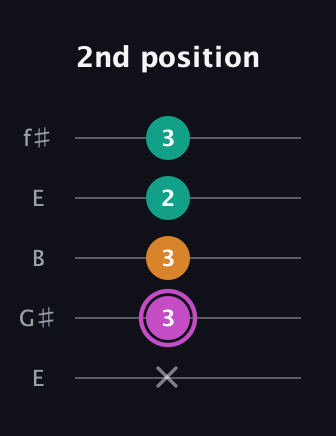 B Minor Sharp 9th guitar tab — 2nd position (x 3 3 2 3) in Open D (f♯DF♯AD) · Capo 2